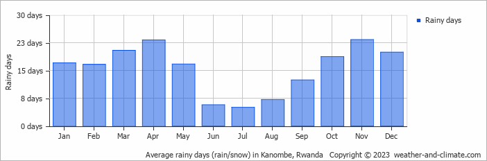 Average rainy days (rain/snow) in Kigali, Rwanda   Copyright © 2022  weather-and-climate.com  