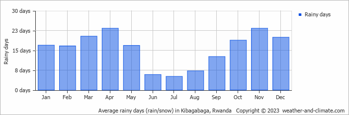 Average rainy days (rain/snow) in Kigali, Rwanda   Copyright © 2022  weather-and-climate.com  