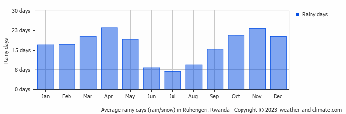 Average rainy days (rain/snow) in Kabale, Uganda   Copyright © 2022  weather-and-climate.com  