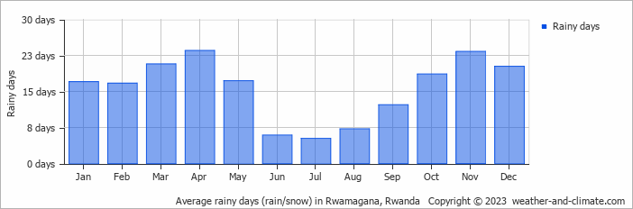 Average monthly rainy days in Rwamagana, Rwanda