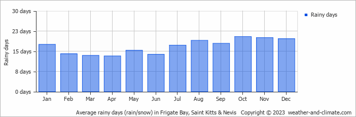 Average monthly rainy days in Frigate Bay, Saint Kitts & Nevis