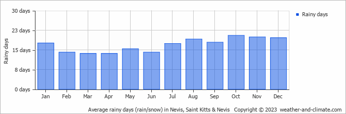 Average monthly rainy days in Nevis, Saint Kitts & Nevis