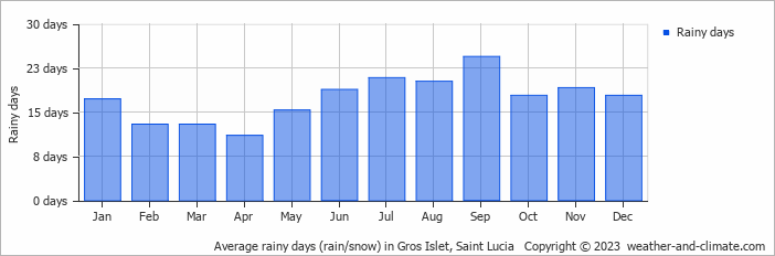 Average monthly rainy days in Gros Islet, Saint Lucia