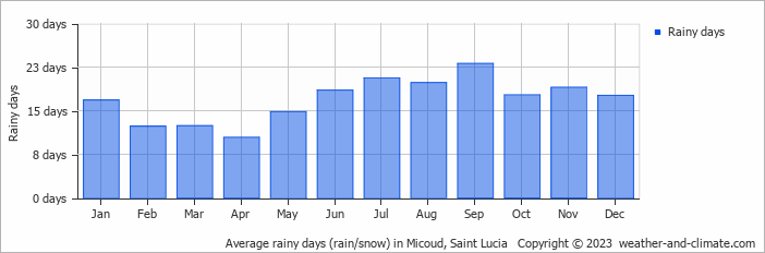 Average monthly rainy days in Micoud, Saint Lucia