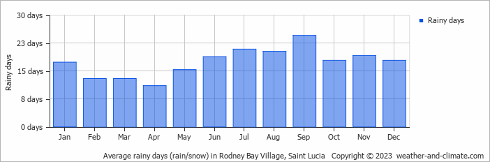 Average monthly rainy days in Rodney Bay Village, Saint Lucia