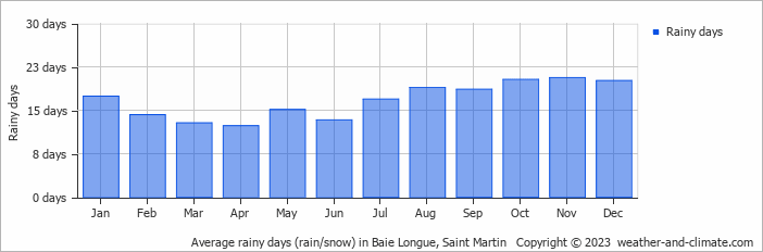 Average rainy days (rain/snow) in Baie Longue, Saint Martin   Copyright © 2023  weather-and-climate.com  