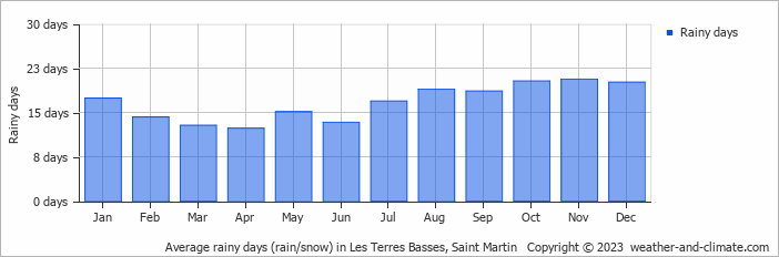 Average monthly rainy days in Les Terres Basses, Saint Martin