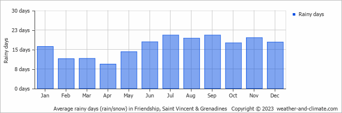 Average monthly rainy days in Friendship, Saint Vincent & Grenadines
