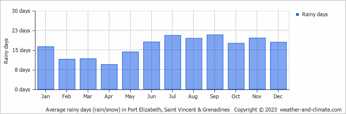 Average rainy days (rain/snow) in Port Elizabeth, Saint Vincent & Grenadines   Copyright © 2023  weather-and-climate.com  