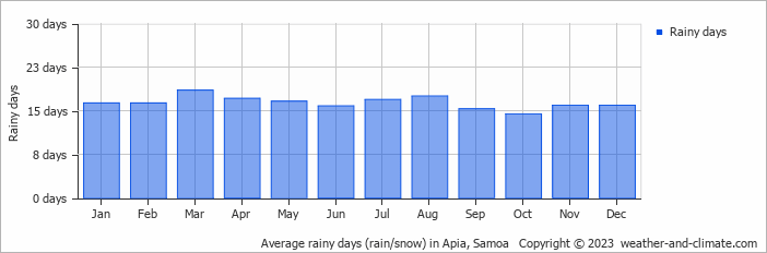Average monthly rainy days in Apia, Samoa