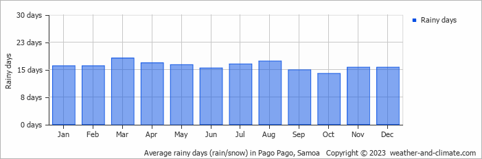 Average rainy days (rain/snow) in Pago Pago, Samoa   Copyright © 2023  weather-and-climate.com  