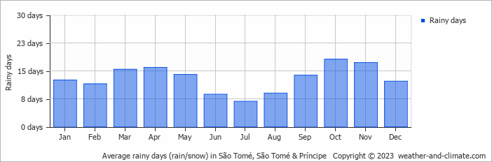 Average rainy days (rain/snow) in São Tomé, São Tomé & Príncipe   Copyright © 2023  weather-and-climate.com  