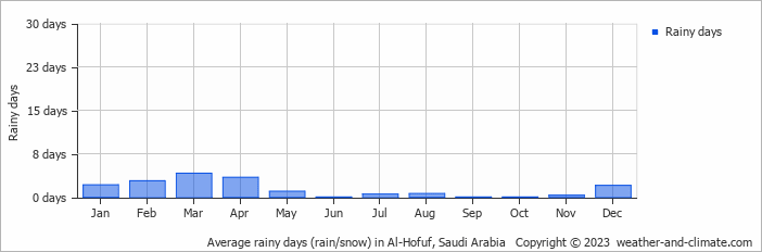 Average monthly rainy days in Al-Hofuf, 