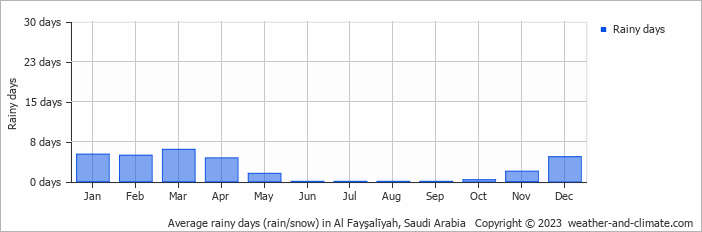 Average monthly rainy days in Al Fayşalīyah, Saudi Arabia