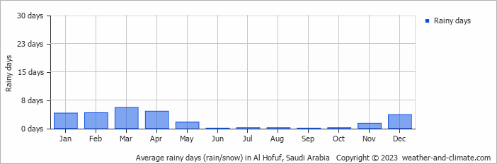 Average monthly rainy days in Al Hofuf, 