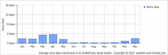 Average monthly rainy days in Al Janādirīyah, Saudi Arabia