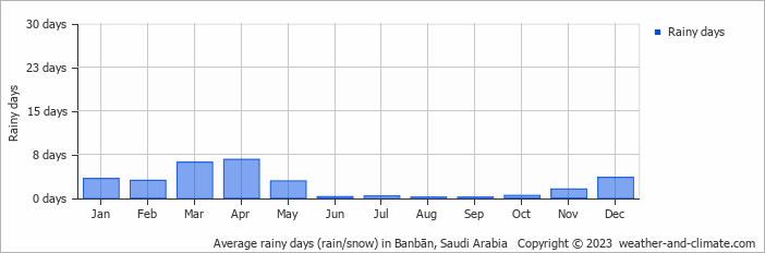 Average monthly rainy days in Banbān, Saudi Arabia