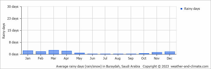 Average monthly rainy days in Buraydah, Saudi Arabia