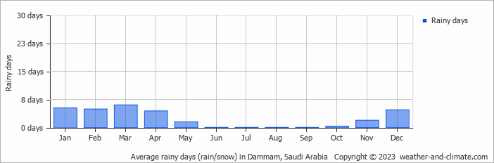 Average monthly rainy days in Dammam, 