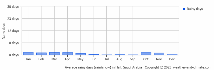 Average monthly rainy days in Hail, Saudi Arabia