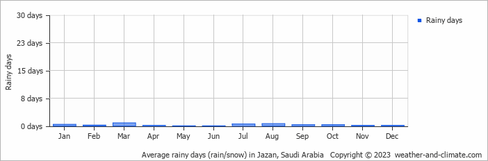 Average monthly rainy days in Jazan, 