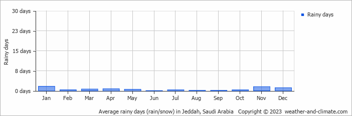 Average monthly rainy days in Jeddah, Saudi Arabia