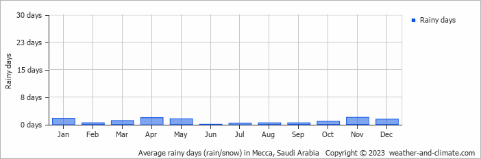 Average monthly rainy days in Mecca, Saudi Arabia