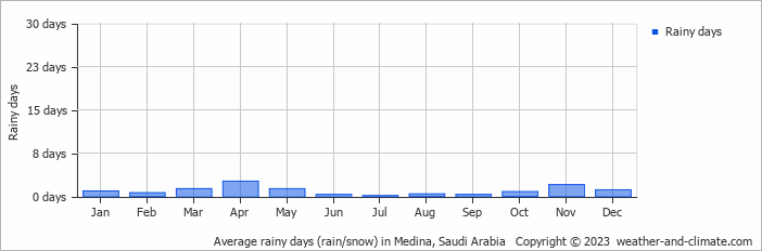 Average monthly rainy days in Medina, Saudi Arabia