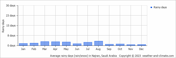 Average rainy days (rain/snow) in Najran, Saudi Arabia   Copyright © 2023  weather-and-climate.com  