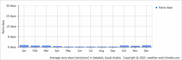 Average monthly rainy days in Sakakah, Saudi Arabia