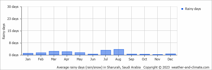 Average monthly rainy days in Sharurah, Saudi Arabia