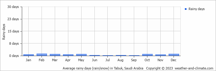 Average monthly rainy days in Tabuk, Saudi Arabia
