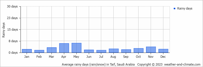 Average monthly rainy days in Taif, Saudi Arabia