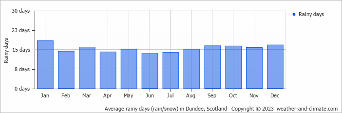 Average monthly rainy days in Dundee, 