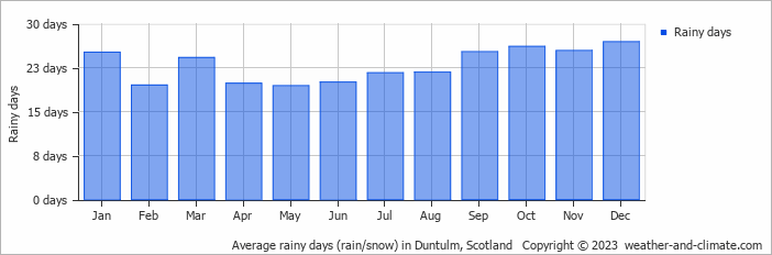 Average monthly rainy days in Duntulm, Scotland