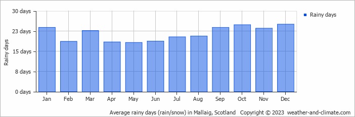 Average monthly rainy days in Mallaig, Scotland