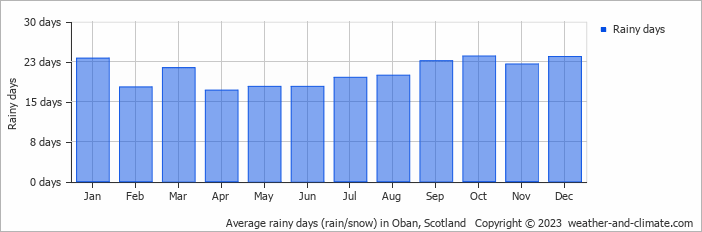 Average monthly rainy days in Oban, Scotland