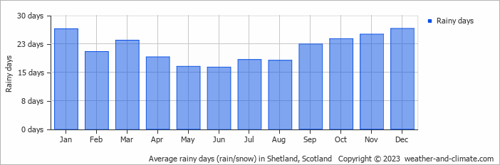 Average monthly rainy days in Shetland, Scotland