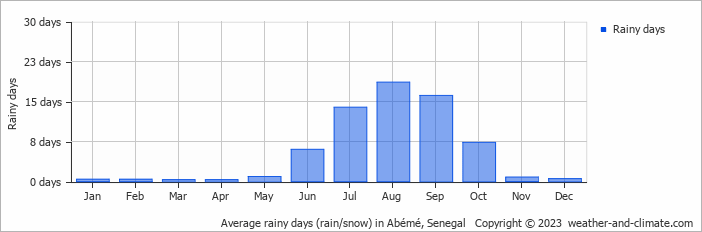 Average monthly rainy days in Abémé, Senegal
