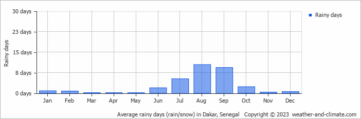 Average rainy days (rain/snow) in Dakar, Senegal   Copyright © 2023  weather-and-climate.com  