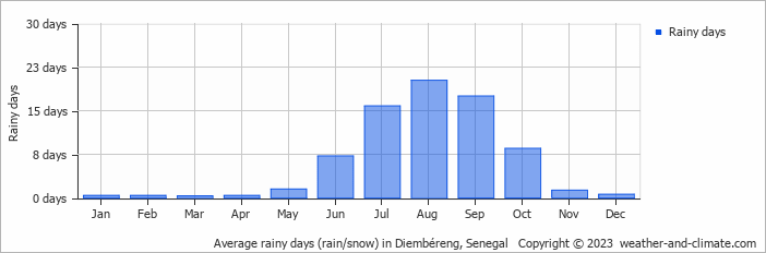 Average monthly rainy days in Diembéreng, 