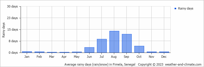 Average monthly rainy days in Fimela, Senegal
