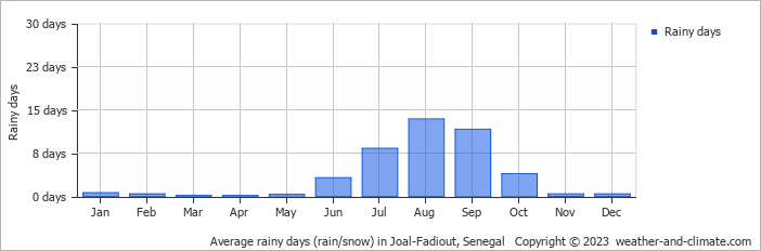 Average monthly rainy days in Joal-Fadiout, 