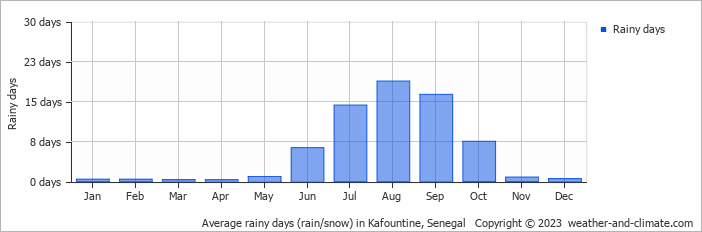 Average monthly rainy days in Kafountine, Senegal