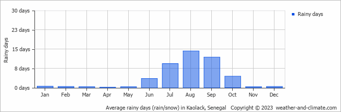 Average monthly rainy days in Kaolack, Senegal