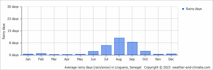 Average monthly rainy days in Linguere, Senegal