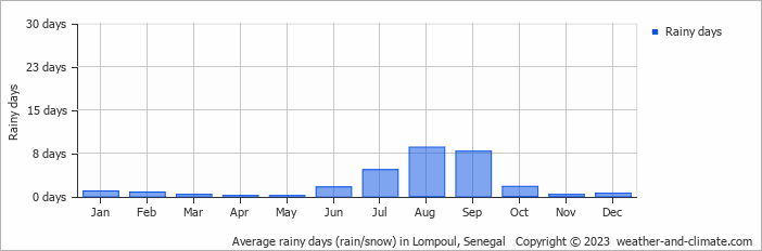 Average monthly rainy days in Lompoul, 