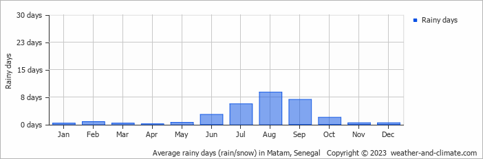 Average monthly rainy days in Matam, Senegal