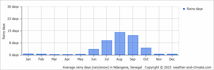 Average monthly rainy days in Ndangane, Senegal