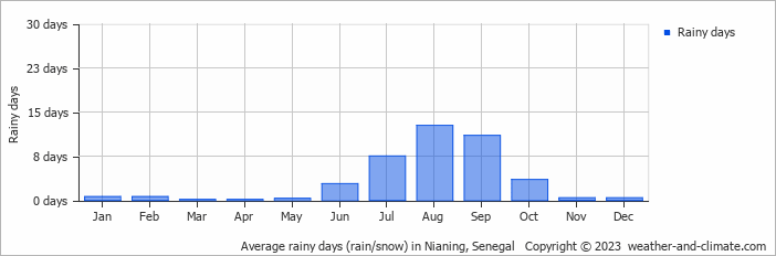 Average monthly rainy days in Nianing, Senegal